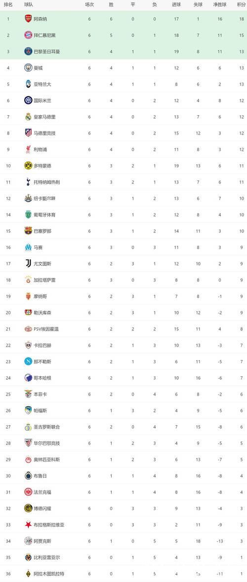 1-2！3-0！皇马遭逆转，阿森纳6连胜，大巴黎爆